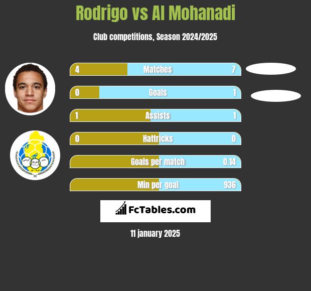 Rodrigo vs Al Mohanadi h2h player stats