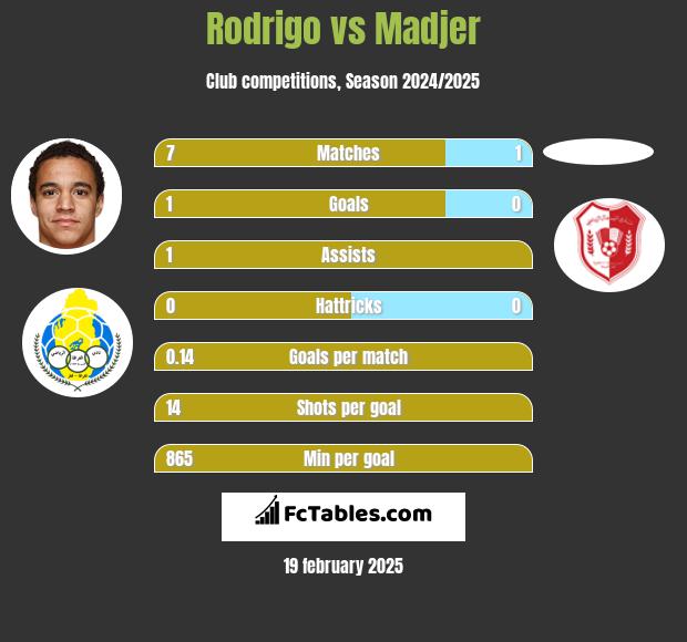 Rodrigo vs Madjer h2h player stats