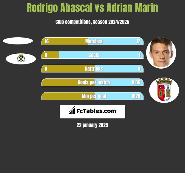 Rodrigo Abascal vs Adrian Marin h2h player stats