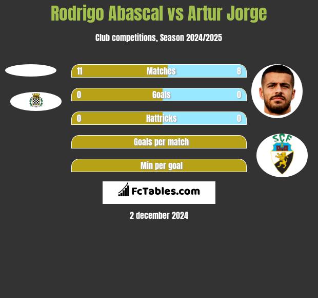 Rodrigo Abascal vs Artur Jorge h2h player stats