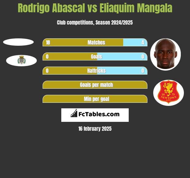 Rodrigo Abascal vs Eliaquim Mangala h2h player stats