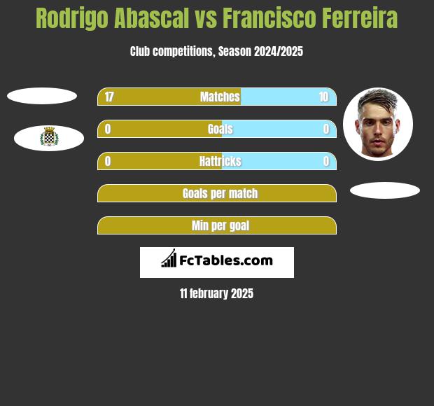 Rodrigo Abascal vs Francisco Ferreira h2h player stats