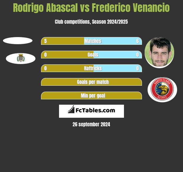 Rodrigo Abascal vs Frederico Venancio h2h player stats