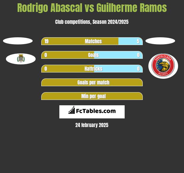 Rodrigo Abascal vs Guilherme Ramos h2h player stats