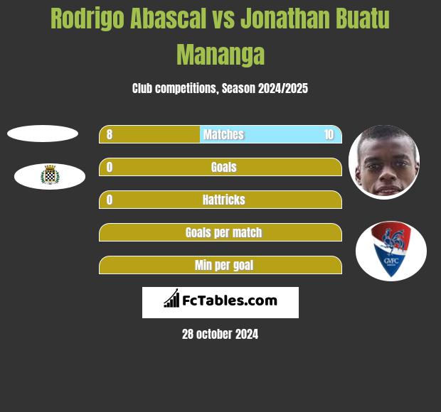 Rodrigo Abascal vs Jonathan Buatu Mananga h2h player stats