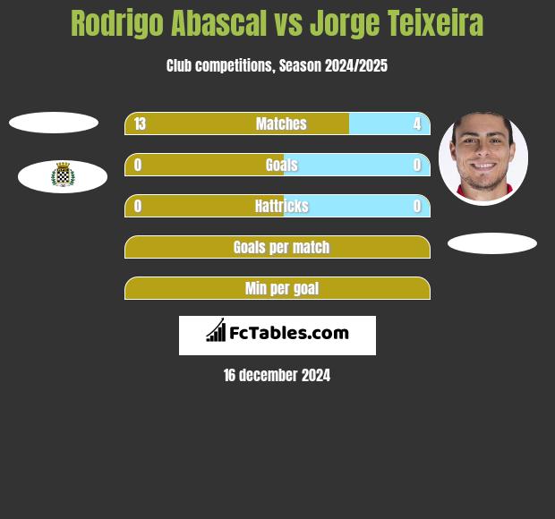 Rodrigo Abascal vs Jorge Teixeira h2h player stats