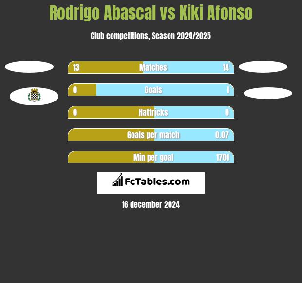 Rodrigo Abascal vs Kiki Afonso h2h player stats