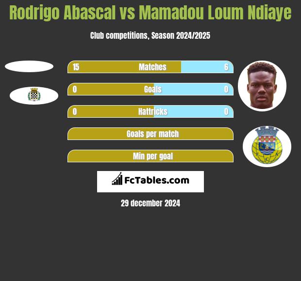 Rodrigo Abascal vs Mamadou Loum Ndiaye h2h player stats