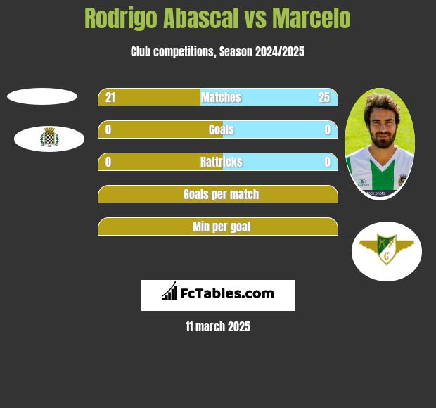 Rodrigo Abascal vs Marcelo h2h player stats