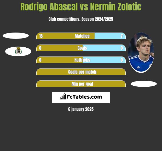 Rodrigo Abascal vs Nermin Zolotic h2h player stats