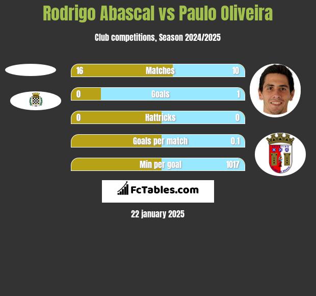 Rodrigo Abascal vs Paulo Oliveira h2h player stats