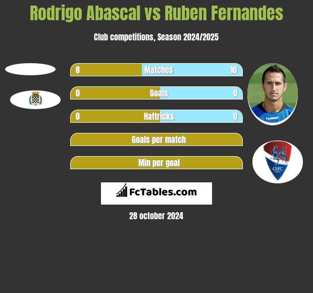 Rodrigo Abascal vs Ruben Fernandes h2h player stats