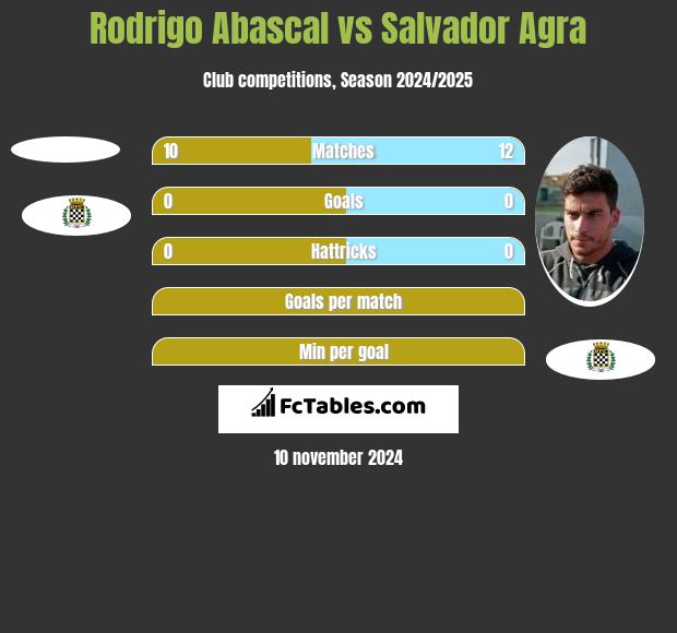 Rodrigo Abascal vs Salvador Agra h2h player stats