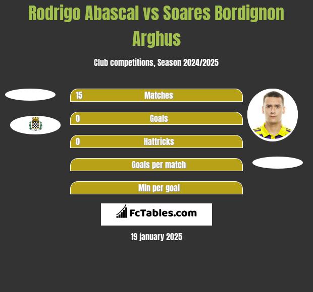 Rodrigo Abascal vs Soares Bordignon Arghus h2h player stats