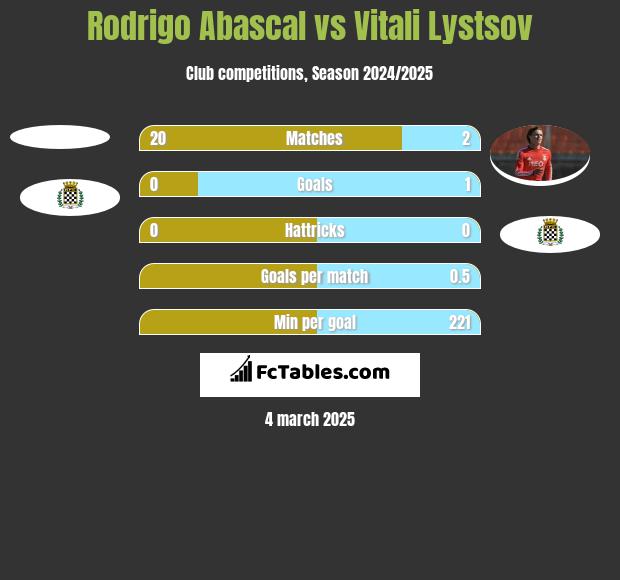 Rodrigo Abascal vs Vitali Lystsov h2h player stats