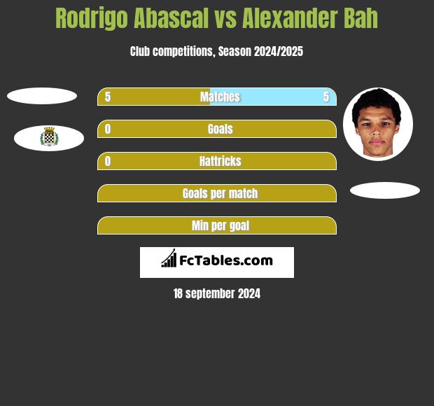 Rodrigo Abascal vs Alexander Bah h2h player stats