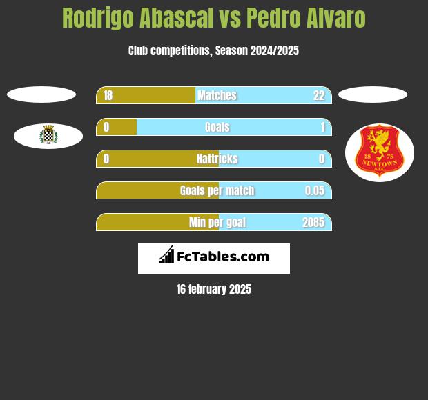 Rodrigo Abascal vs Pedro Alvaro h2h player stats