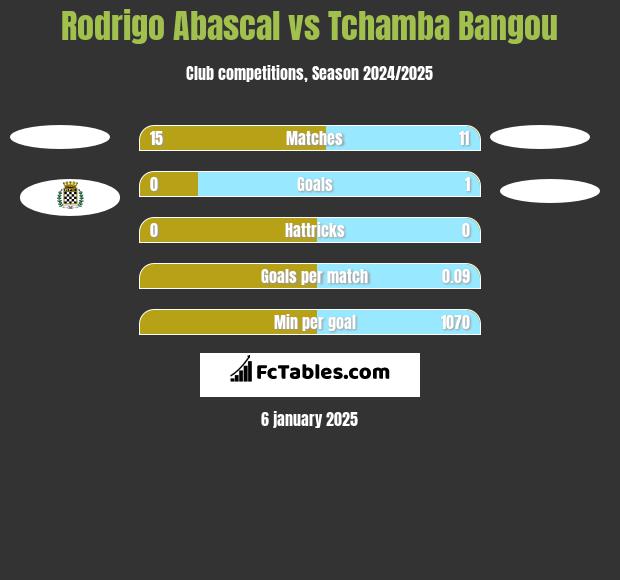 Rodrigo Abascal vs Tchamba Bangou h2h player stats