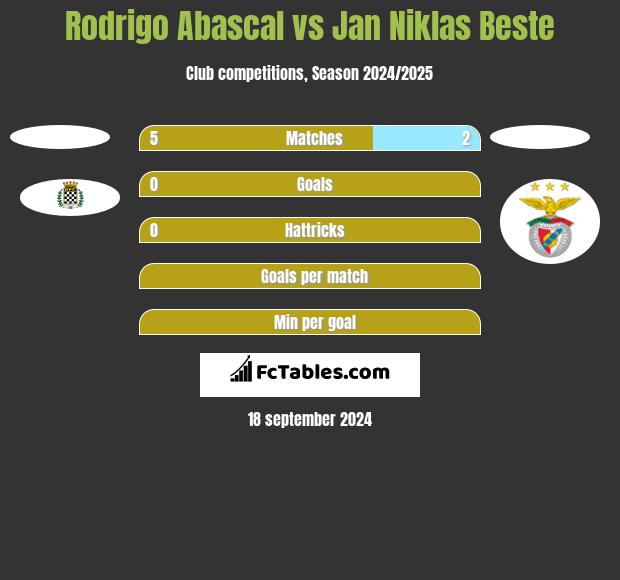 Rodrigo Abascal vs Jan Niklas Beste h2h player stats