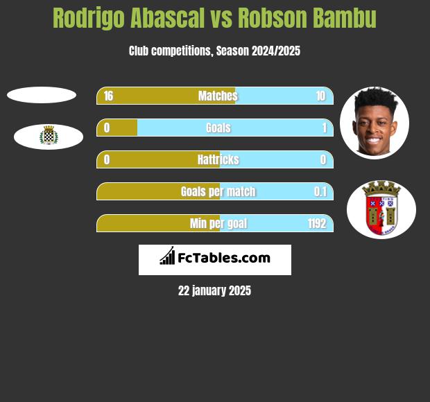 Rodrigo Abascal vs Robson Bambu h2h player stats