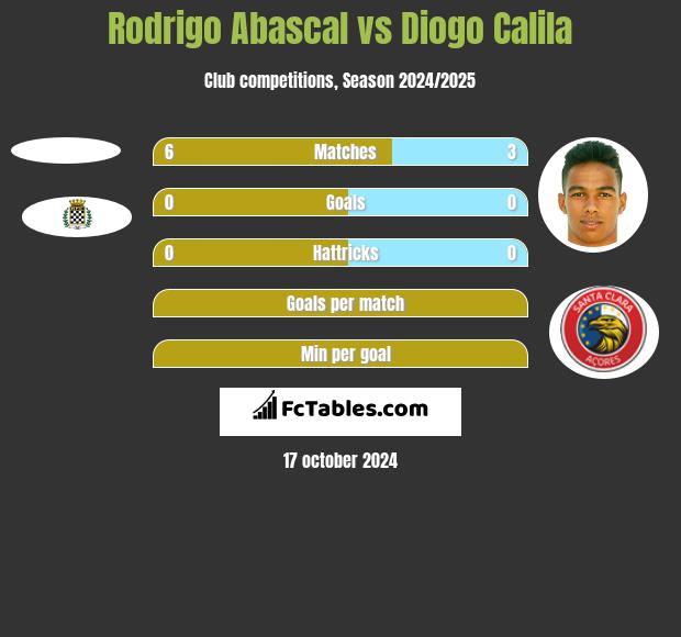 Rodrigo Abascal vs Diogo Calila h2h player stats