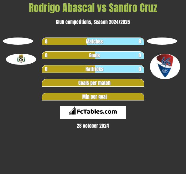 Rodrigo Abascal vs Sandro Cruz h2h player stats