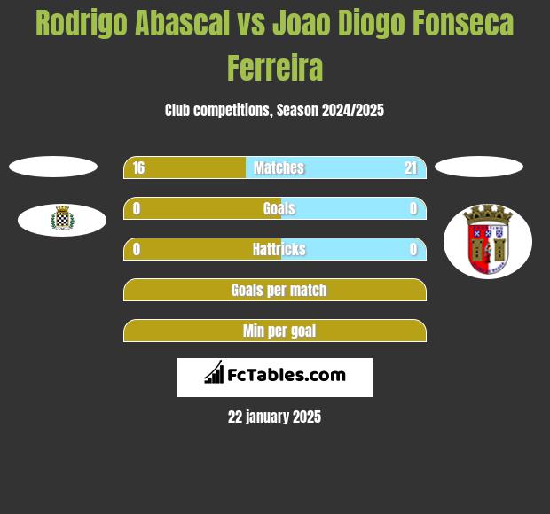 Rodrigo Abascal vs Joao Diogo Fonseca Ferreira h2h player stats