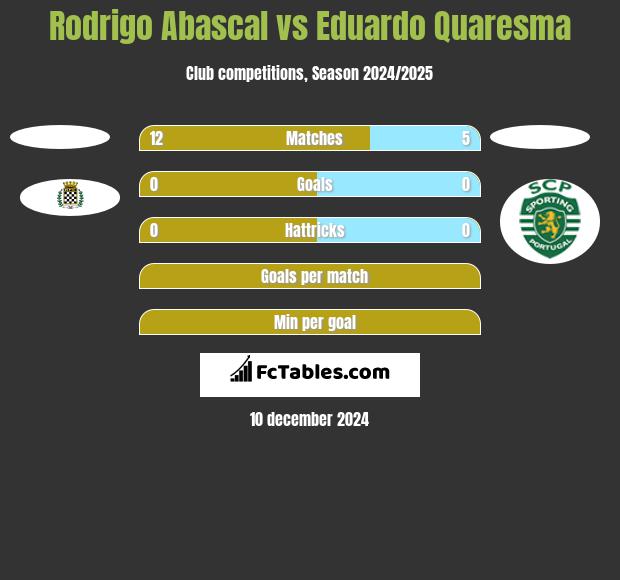 Rodrigo Abascal vs Eduardo Quaresma h2h player stats