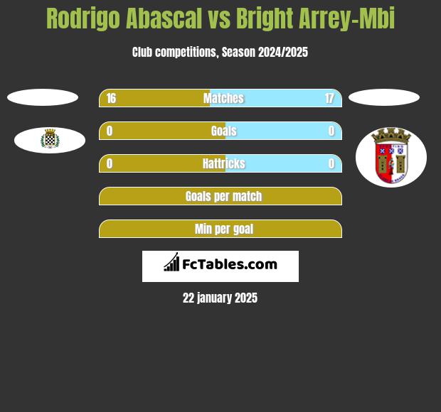 Rodrigo Abascal vs Bright Arrey-Mbi h2h player stats