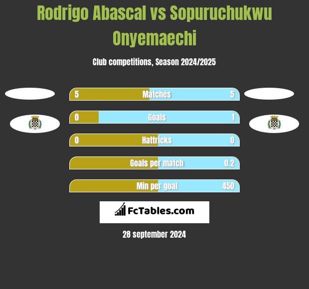 Rodrigo Abascal vs Sopuruchukwu Onyemaechi h2h player stats