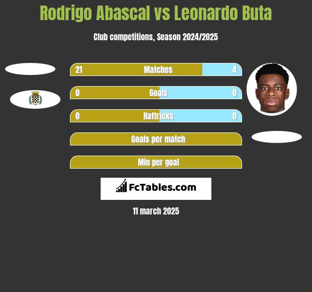 Rodrigo Abascal vs Leonardo Buta h2h player stats