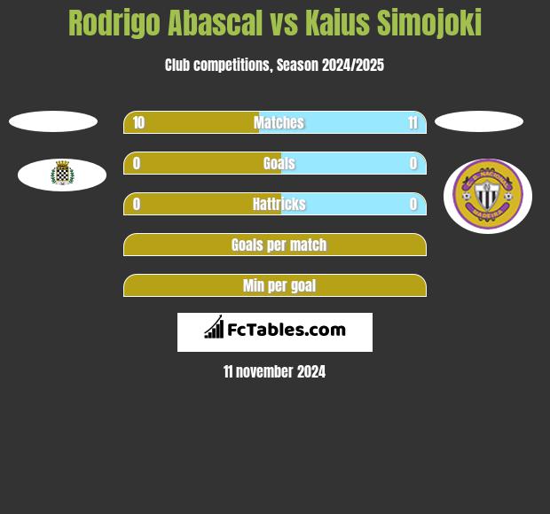 Rodrigo Abascal vs Kaius Simojoki h2h player stats