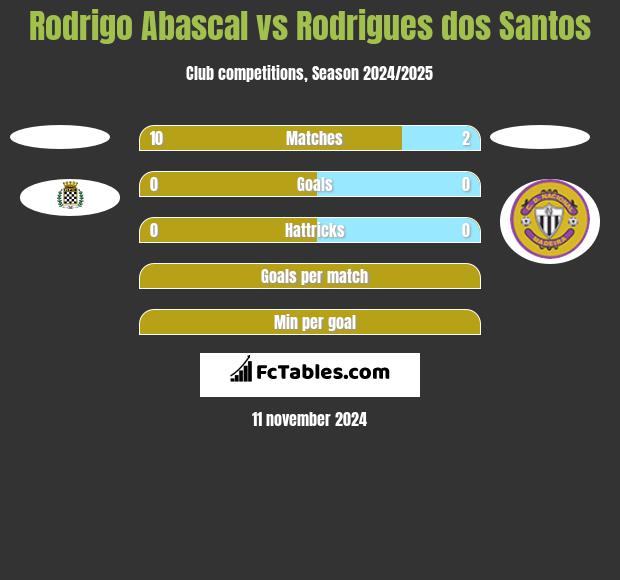 Rodrigo Abascal vs Rodrigues dos Santos h2h player stats