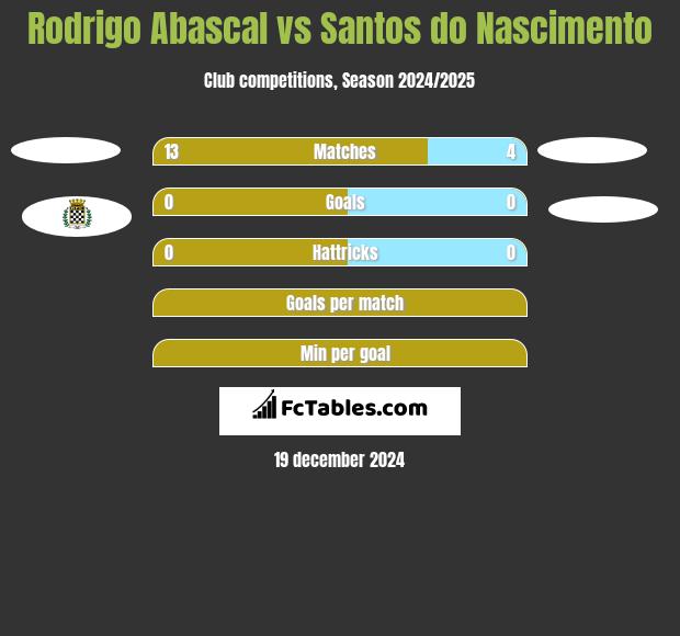 Rodrigo Abascal vs Santos do Nascimento h2h player stats