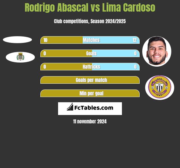 Rodrigo Abascal vs Lima Cardoso h2h player stats