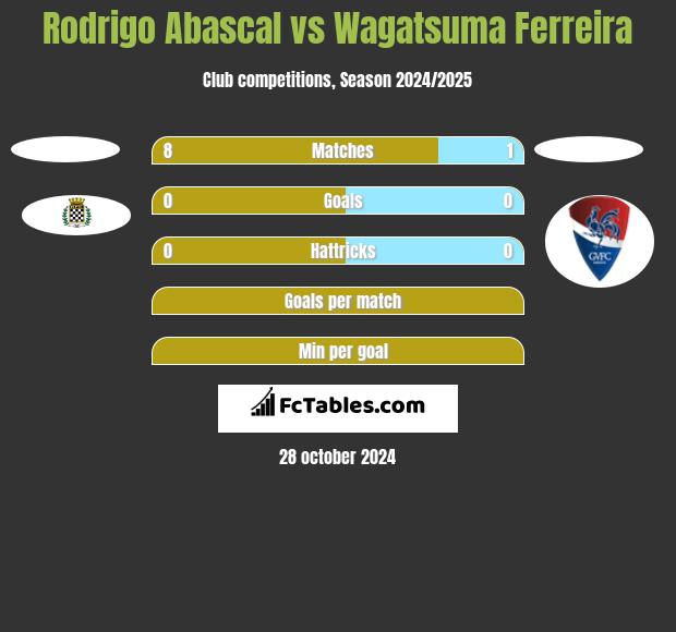 Rodrigo Abascal vs Wagatsuma Ferreira h2h player stats