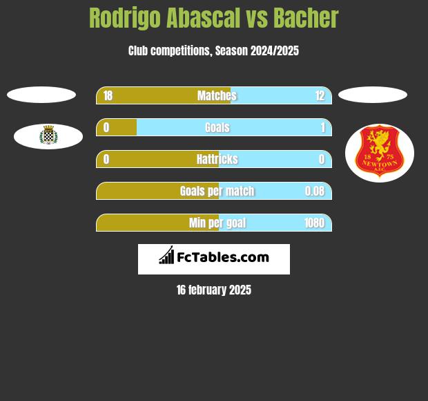 Rodrigo Abascal vs Bacher h2h player stats