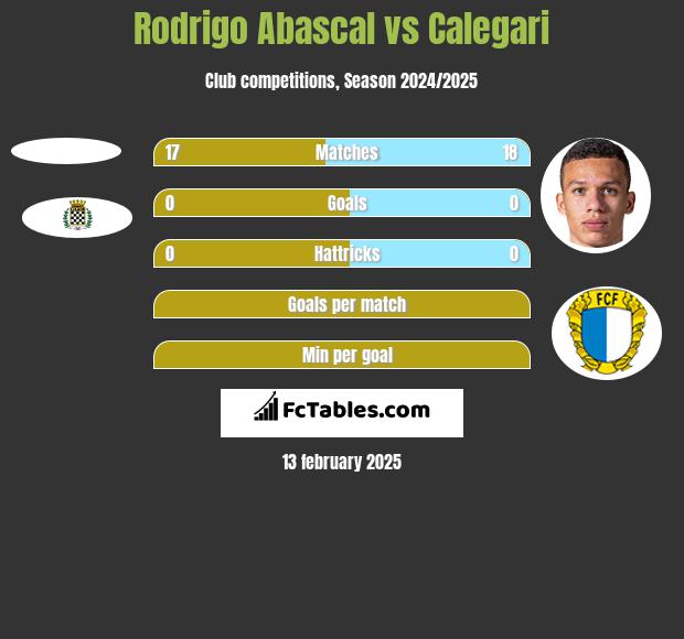 Rodrigo Abascal vs Calegari h2h player stats