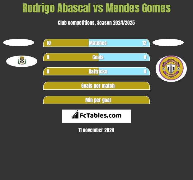 Rodrigo Abascal vs Mendes Gomes h2h player stats