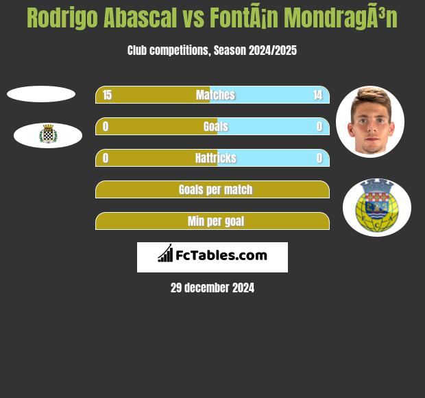 Rodrigo Abascal vs FontÃ¡n MondragÃ³n h2h player stats