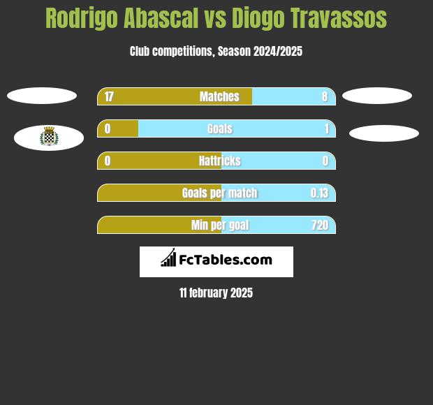 Rodrigo Abascal vs Diogo Travassos h2h player stats