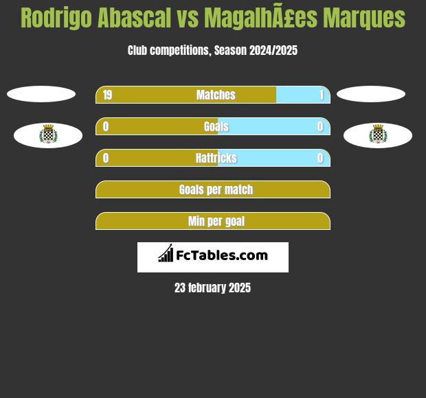 Rodrigo Abascal vs MagalhÃ£es Marques h2h player stats