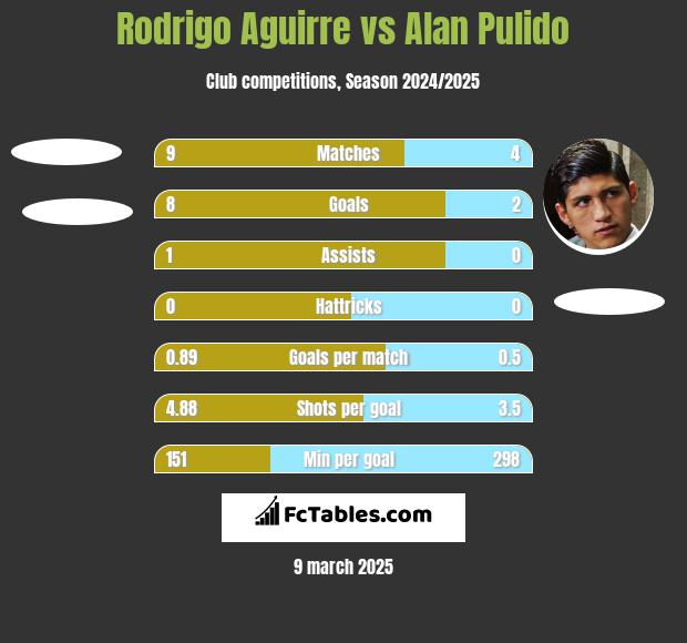 Rodrigo Aguirre vs Alan Pulido h2h player stats