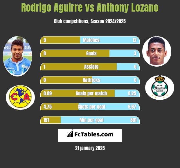 Rodrigo Aguirre vs Anthony Lozano h2h player stats