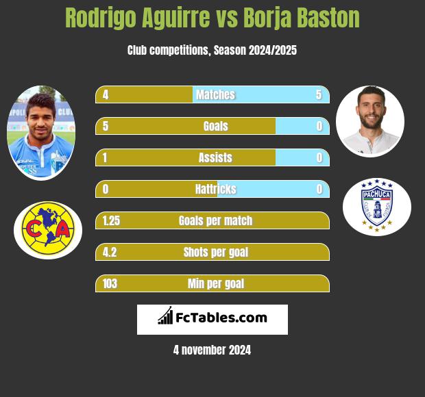 Rodrigo Aguirre vs Borja Baston h2h player stats