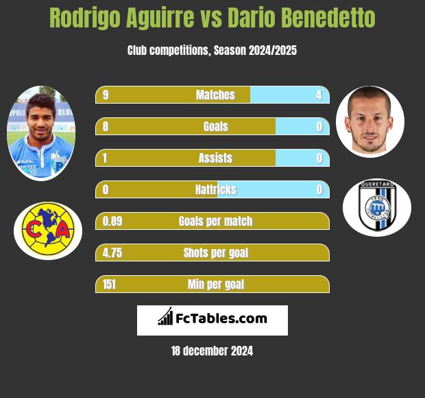 Rodrigo Aguirre vs Dario Benedetto h2h player stats