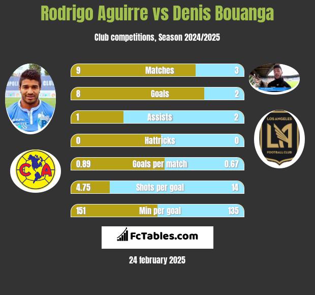 Rodrigo Aguirre vs Denis Bouanga h2h player stats