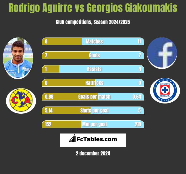 Rodrigo Aguirre vs Georgios Giakoumakis h2h player stats