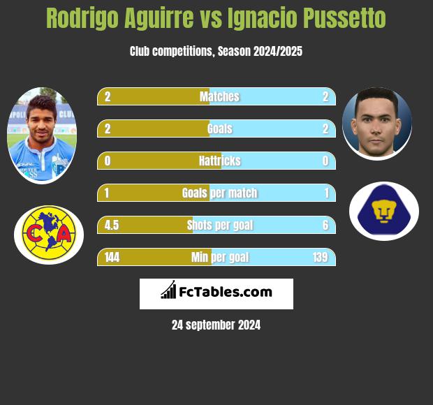 Rodrigo Aguirre vs Ignacio Pussetto h2h player stats