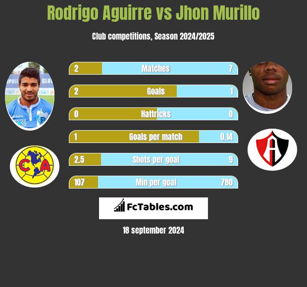 Rodrigo Aguirre vs Jhon Murillo h2h player stats